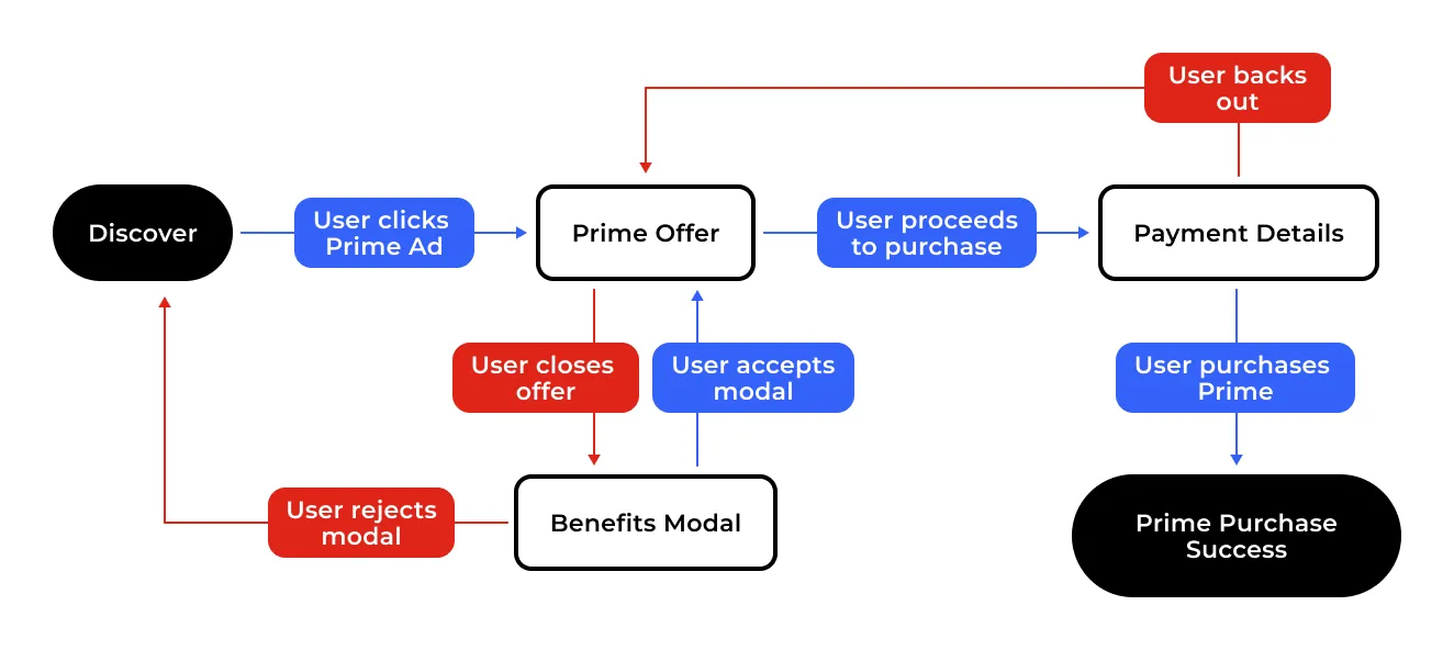 prime user flow through ads