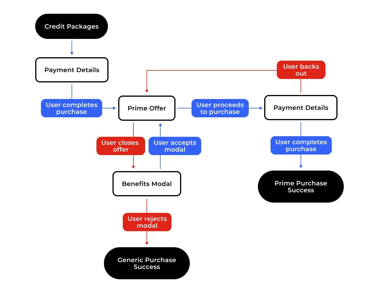 prime user flow through credits